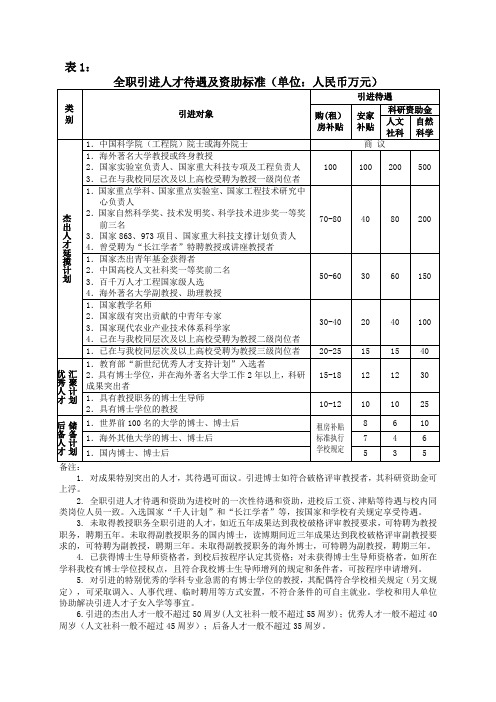 西南大学全职引进人才待遇及资助标准