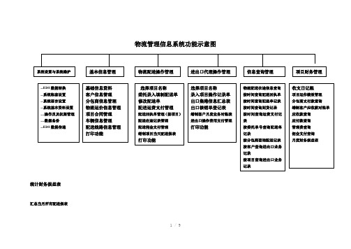 物流管理信息系统功能示意图