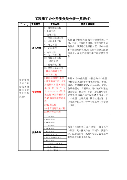 工程施工企业资质分类分级一览表