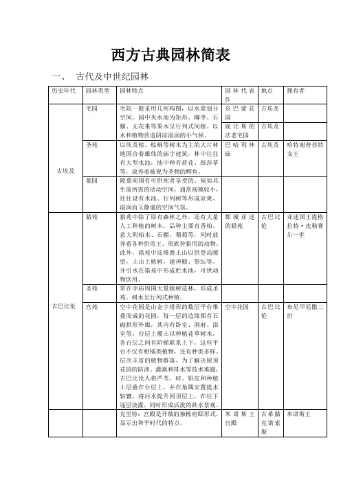 西方古典园林简表