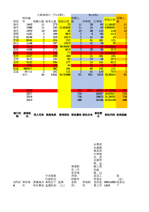 2018年国家公务员报考深圳地区人数统计(限国际贸易专业)