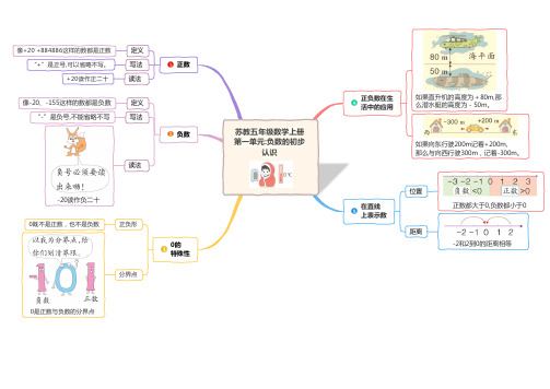 苏教版小学数学五年级上册单元思维导图