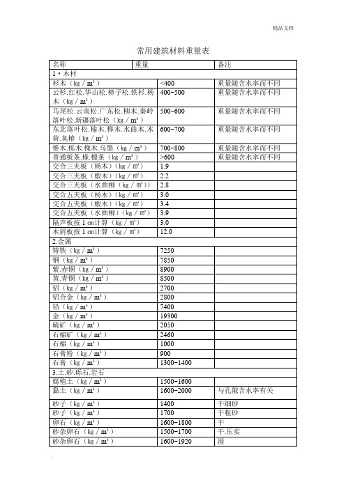 常用建筑材料重量表