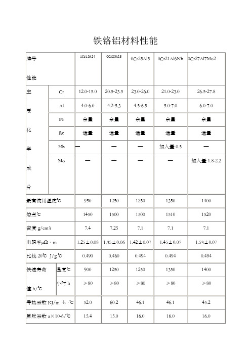 电阻丝铁铬铝材料性能