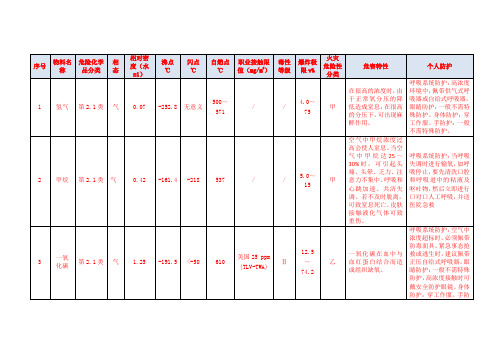 常用化学介质性质