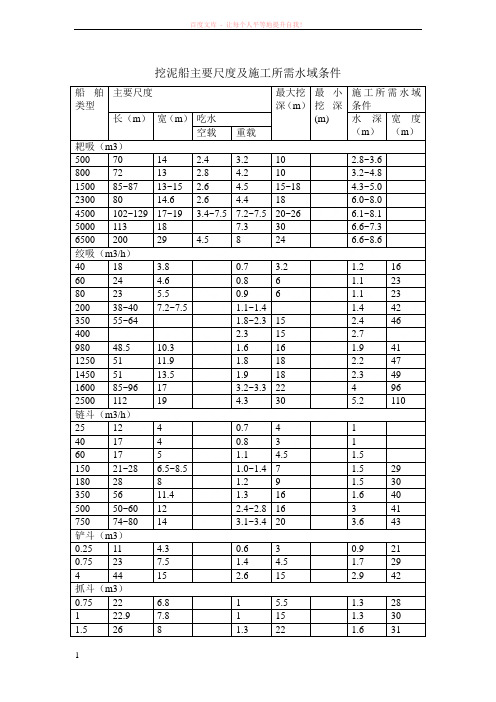 挖泥船尺度及吃水深度 (1)