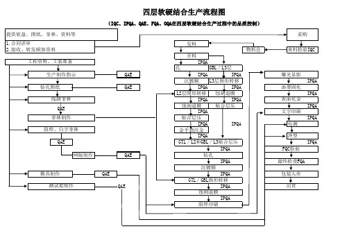 四层板流程控制图