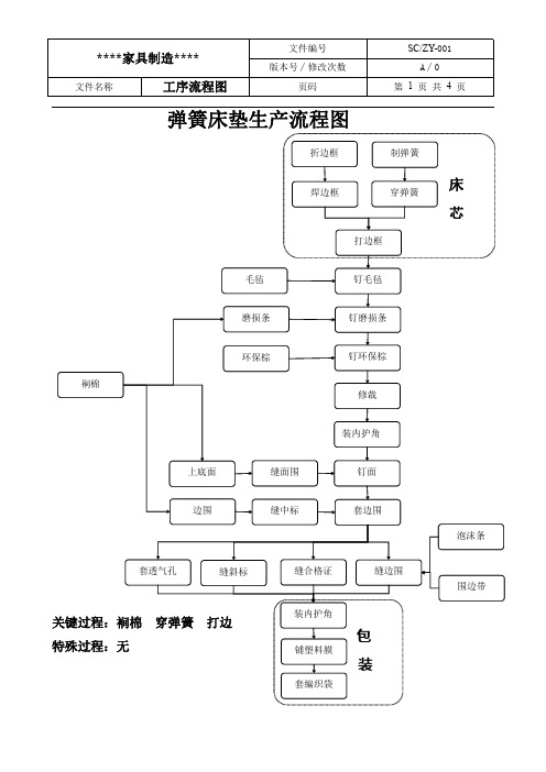 家具工序流程图.