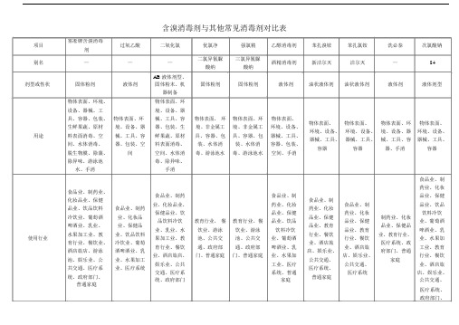 (完整版)含溴消毒剂与其他常见消毒剂对比表.docx