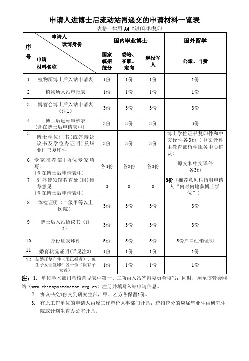 申请人进博士后流动站需递交的申请材料一览表