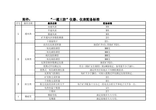 基建矿井“一通三防”仪器、仪表配备标准