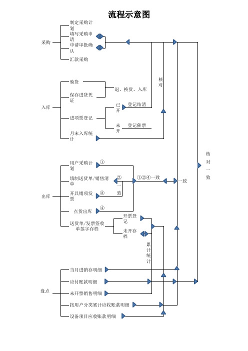 进销存盘点流程图