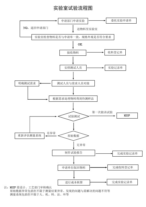 实验室流程图