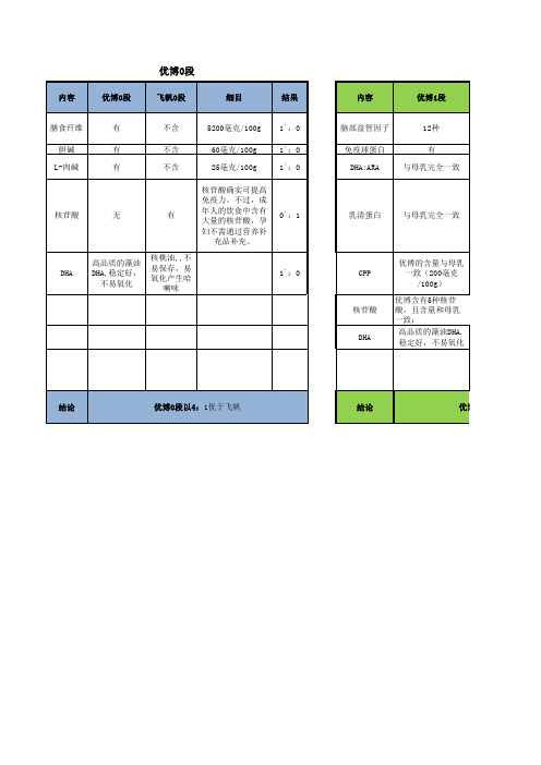 优博、优聪与飞鹤营养成份对比表