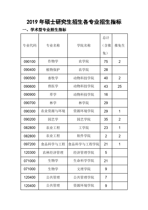 2019年硕士研究生招生各专业招生指标