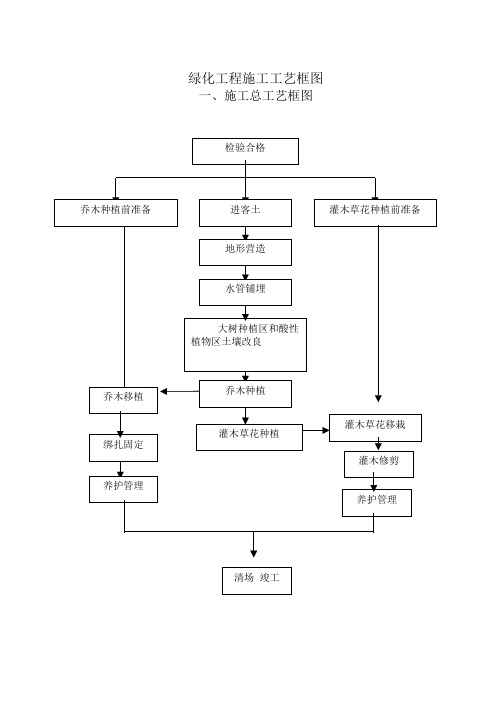 绿化工程施工工艺框图