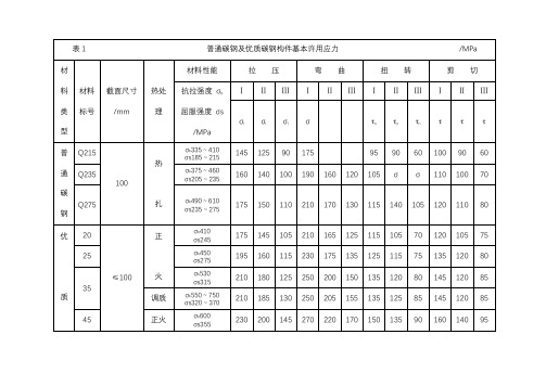 钢铁材料的许用应力