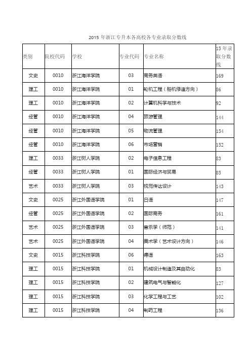 2015年部分学校录取分数线