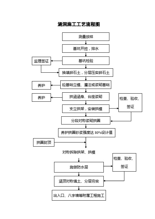 管涵施工工艺流程框图及工法