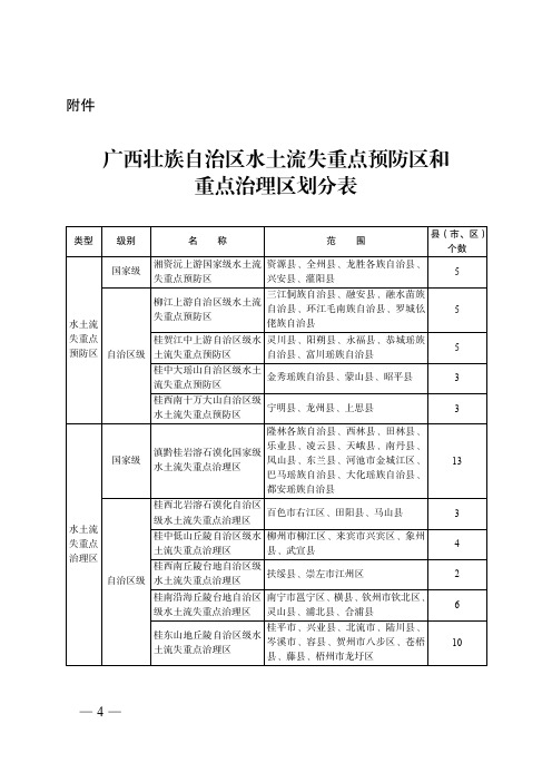 广西壮族自治区水土流失重点预防区和重点治理区划分表