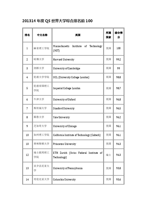 201314年度QS世界大学综合排名前100