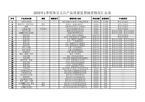 2020年1季度珠宝玉石产品质量监督抽查情况汇总表