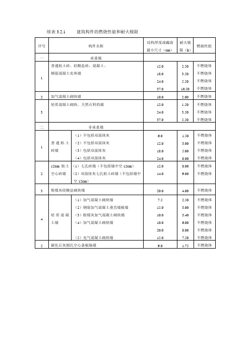 建筑构件的燃烧性能和耐火极限要点