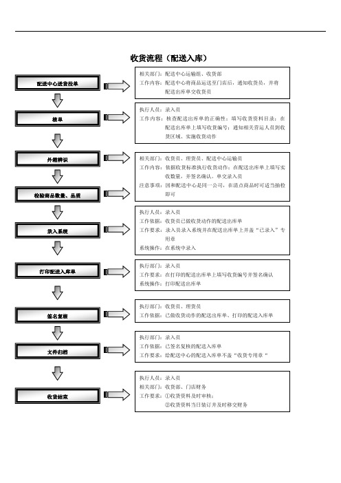 物流管理收货流程图与收货作业的管理表格