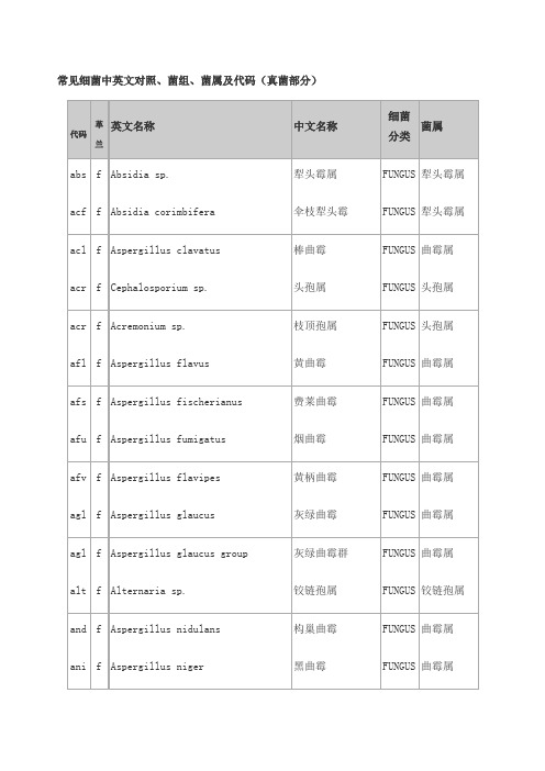 常见细菌中英文对照、菌组、菌属及代码(真菌部分)