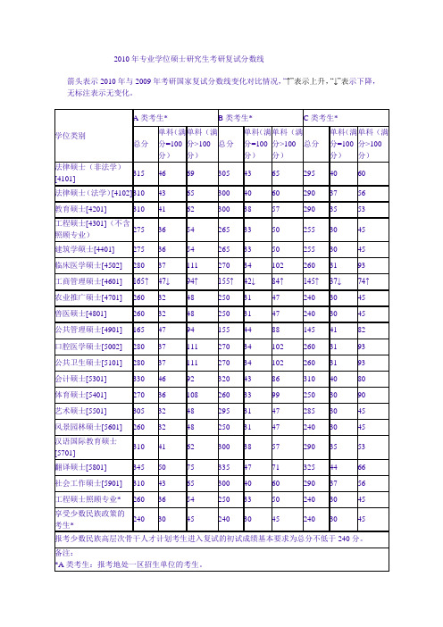 2010年硕士研究生考研复试分数线