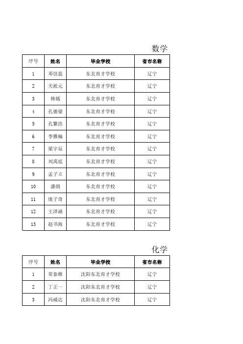 辽宁2014年各科竞赛省一