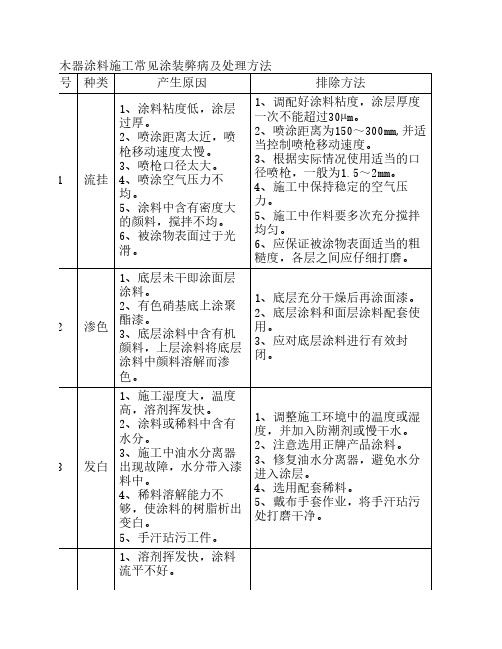 木器涂料施工常见涂装弊病及处理方法