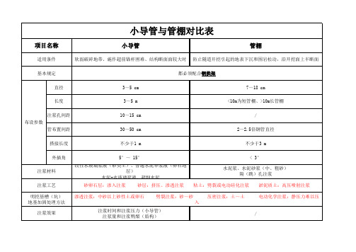 小导管与管棚对比表  一建市政