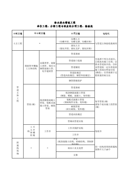 市政道路给水排水工程分部分项划分