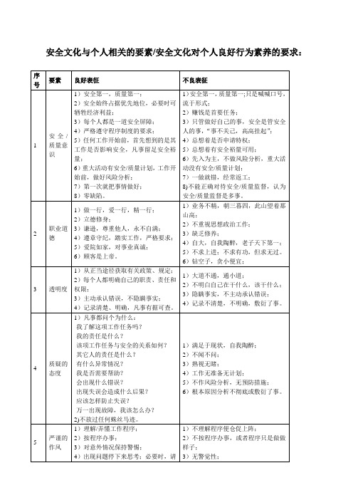 安全文化对个人良好行为素养的要求