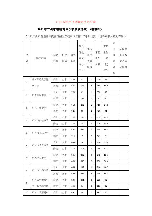 2011年广州市普通高中学校录取分数  (提前批)