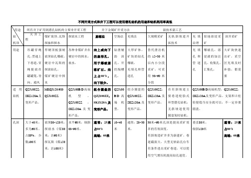 地下矿山天井和采矿工程中潜孔钻机的应用