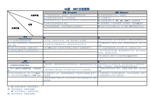 QA部门SWOT分析