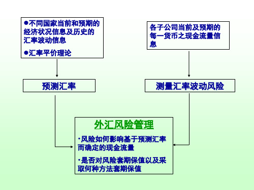 上课用第三篇汇率风险管理