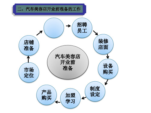 汽车清洗PPT课件