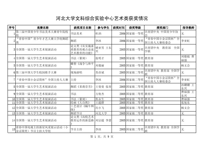 河北大学文科综合实验中心艺术类获奖情况