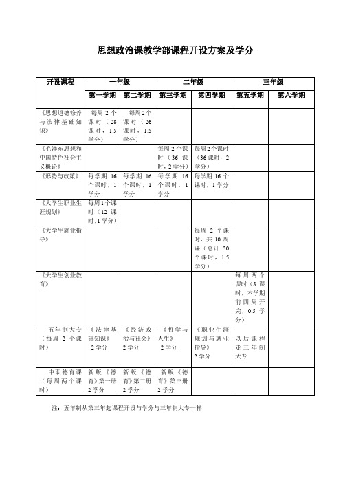 思想政治课教学部课程开设方案及所占学分