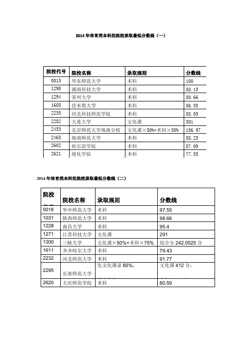 2014年体育类本科批院校录取最低分数线