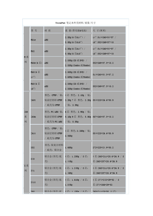 Thinkpad笔记本电脑外壳材料