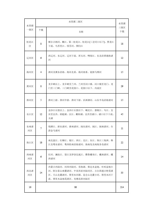 水资源分区