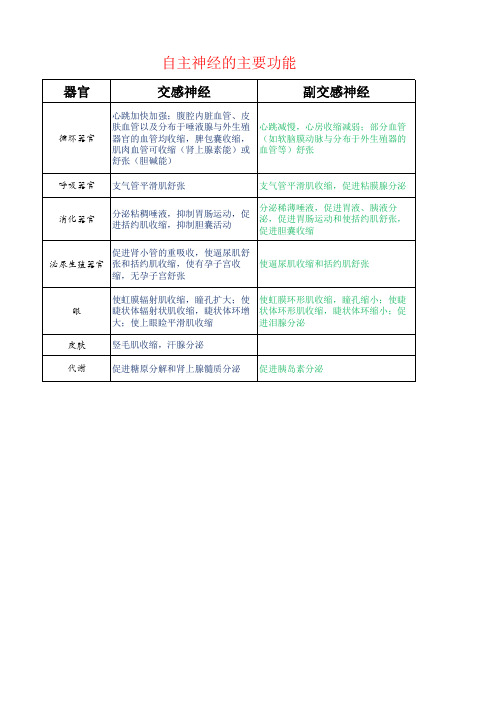 1、自主神经的主要功能