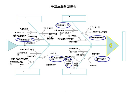 手卫生鱼骨图模板ppt课件