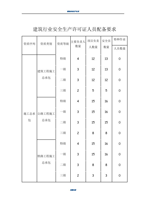 安全生产许可证”三类人员“人员配备要求