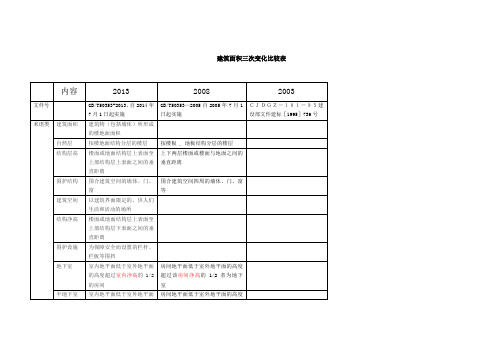 建筑面积三次变化比较表