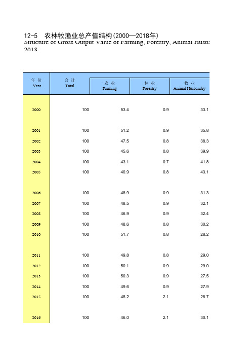天津市统计年鉴宏观经济数据处理：12-5 农林牧渔业总产值结构(2000-2018年)